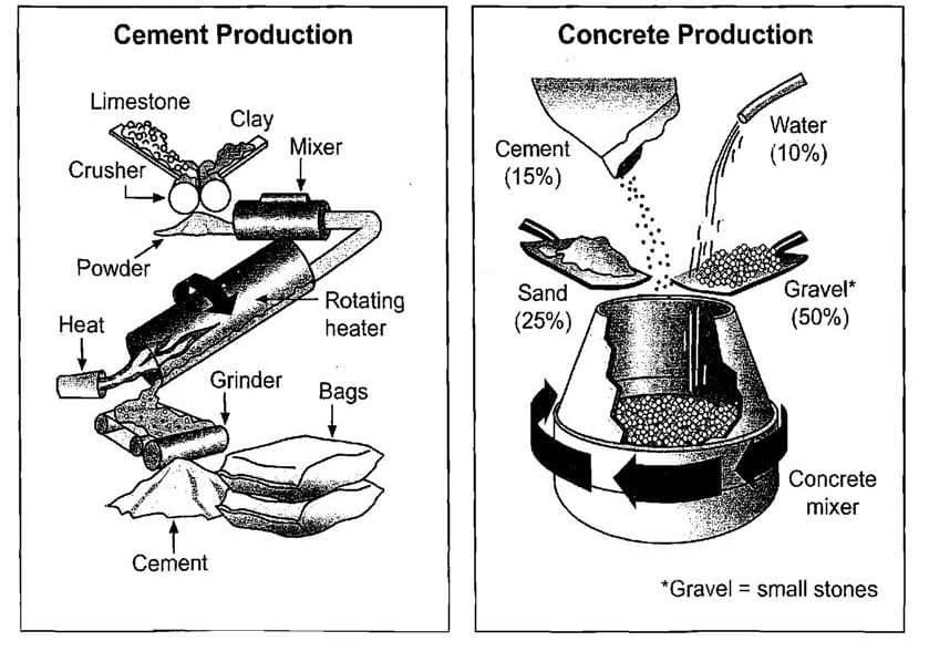 IELTS Diagram – Cement and Concrete Production 9 Band Answer