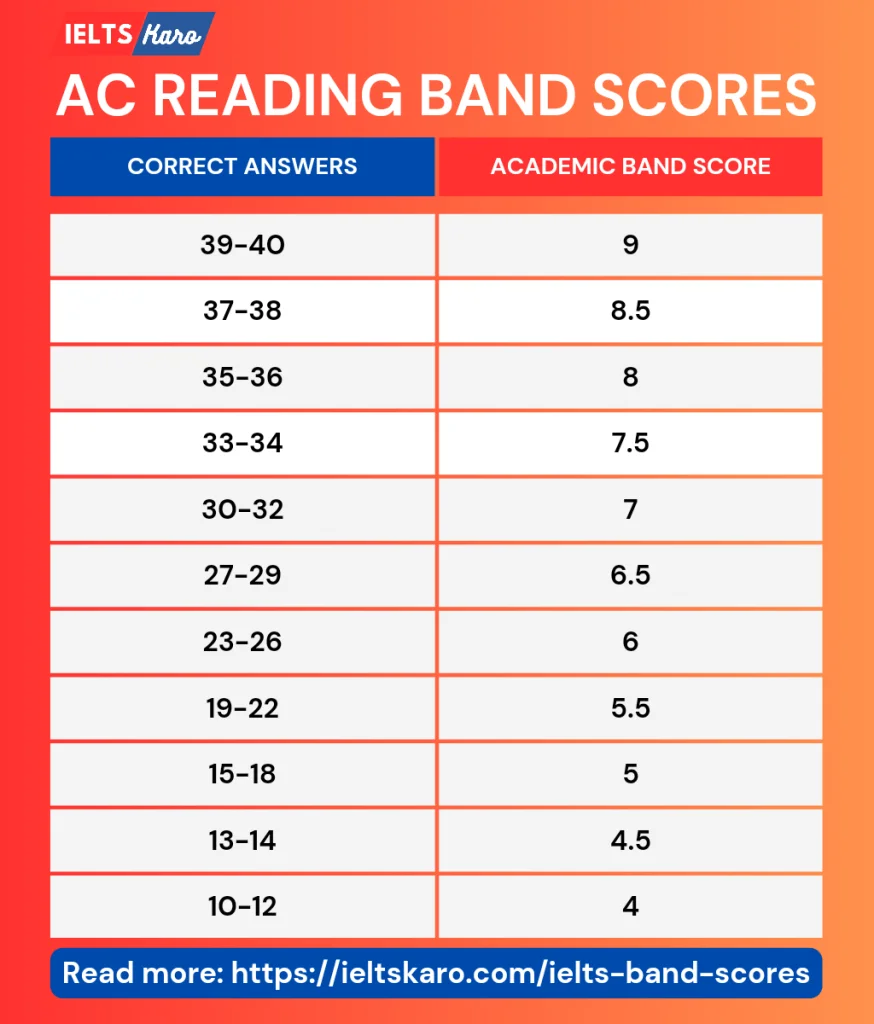 Academic Reading Band Scores