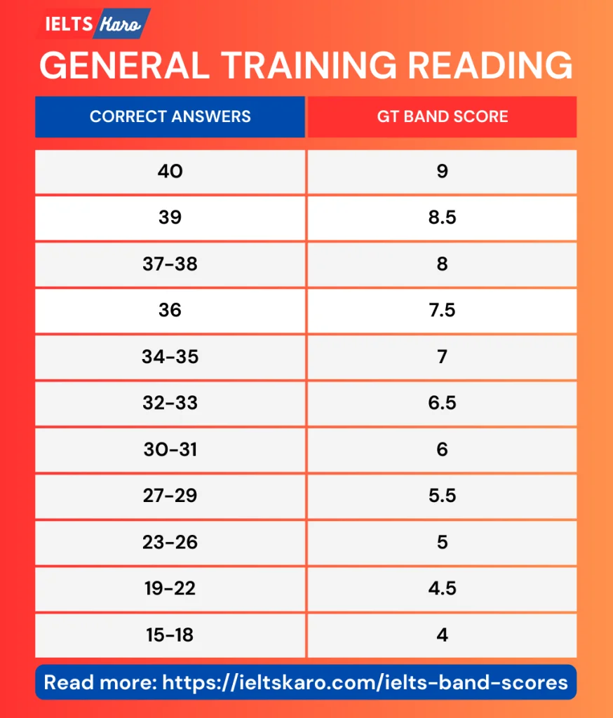 General Training Reading Band Scores