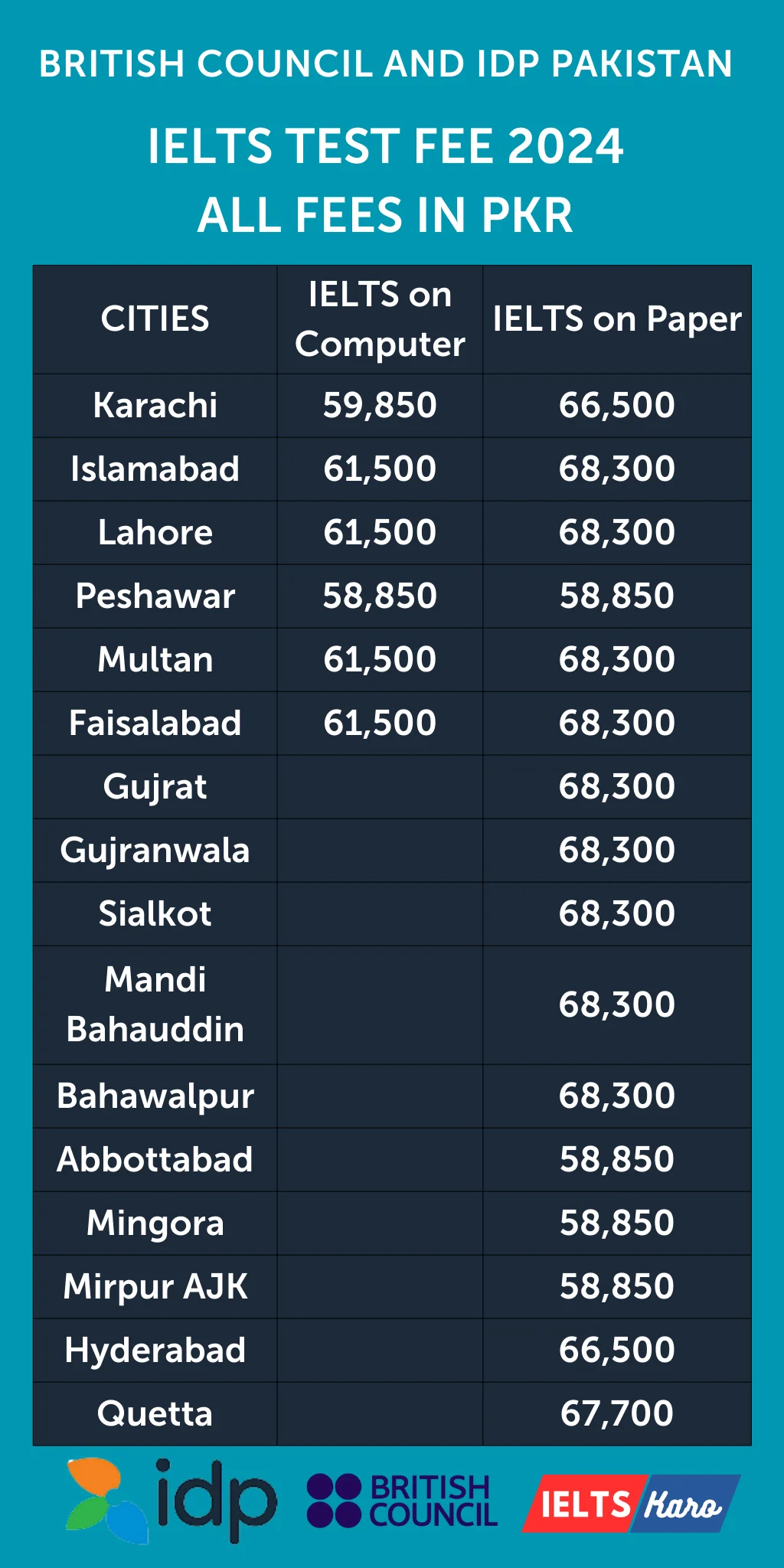 IELTS Fee in Pakistan