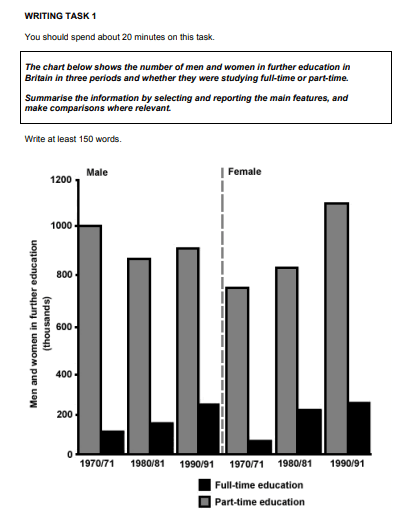 Male Female fulltime parttime education writing task 1