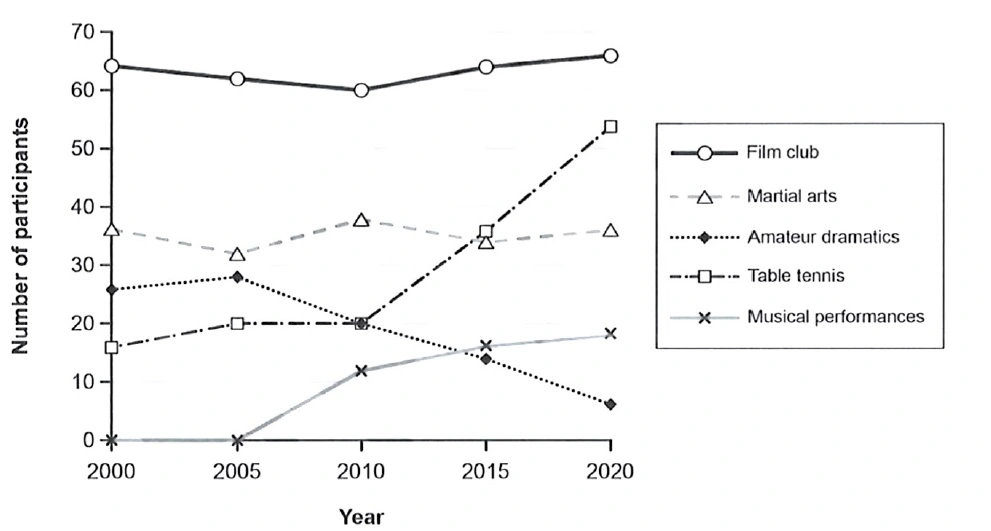 number of participants australia ielts