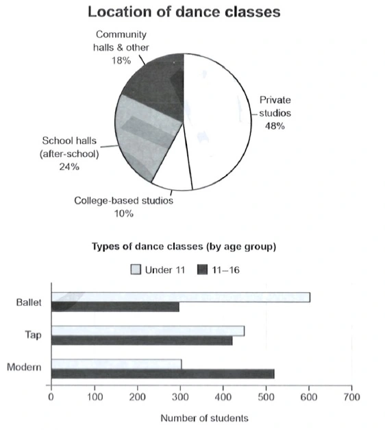 location and type of dance classes ielts
